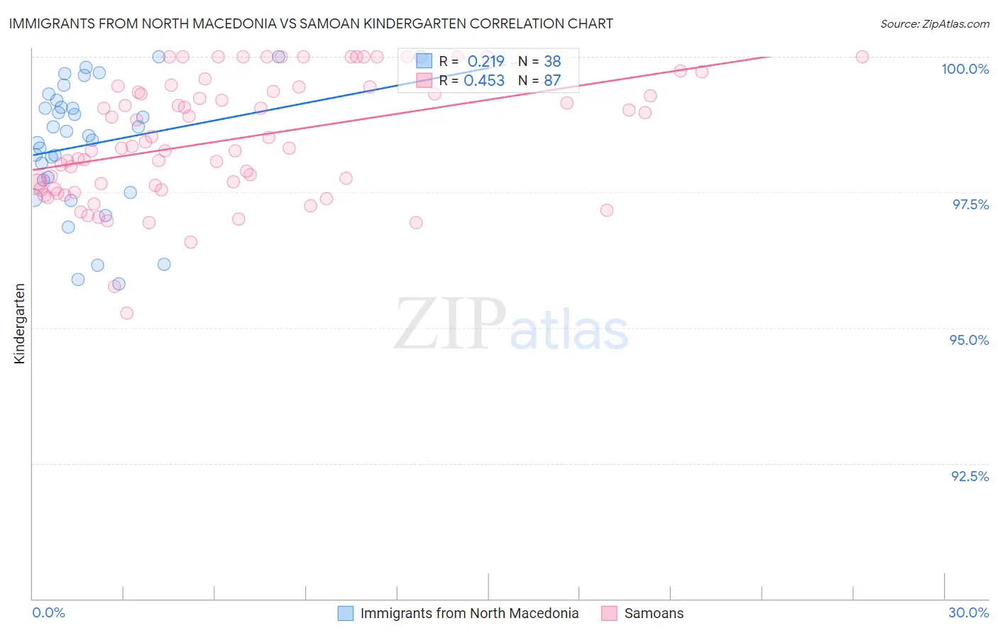 Immigrants from North Macedonia vs Samoan Kindergarten