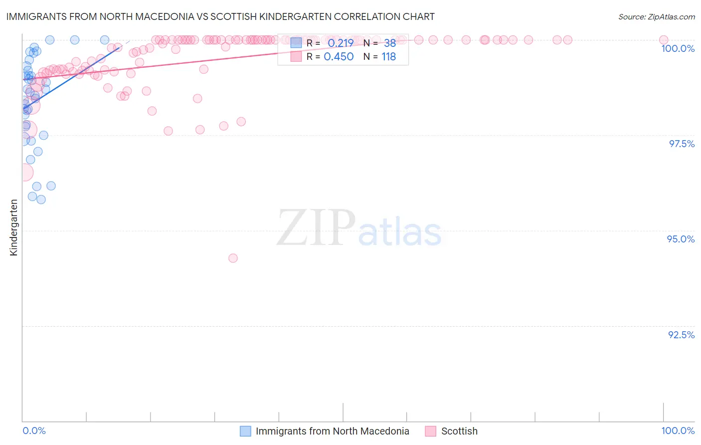Immigrants from North Macedonia vs Scottish Kindergarten