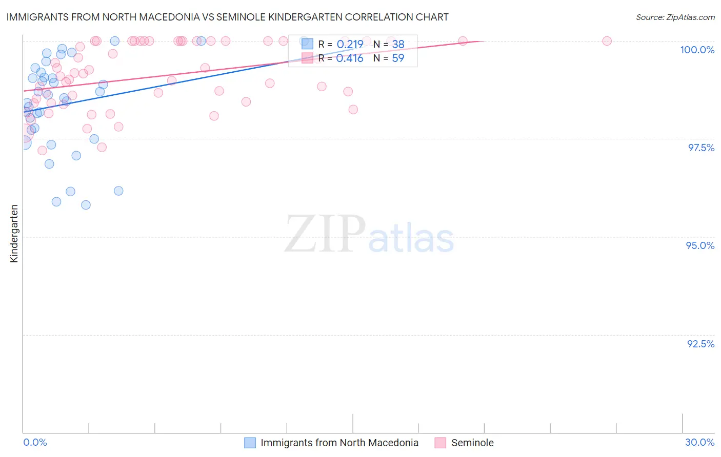 Immigrants from North Macedonia vs Seminole Kindergarten