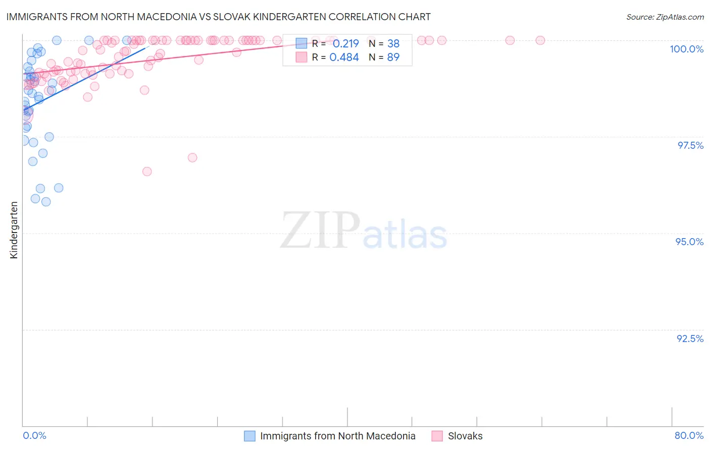 Immigrants from North Macedonia vs Slovak Kindergarten