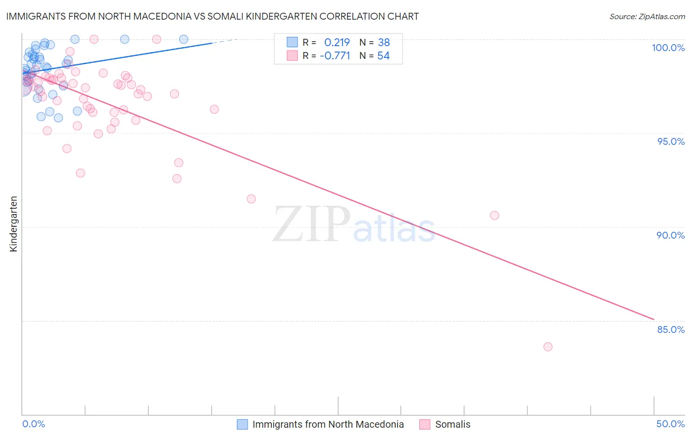 Immigrants from North Macedonia vs Somali Kindergarten