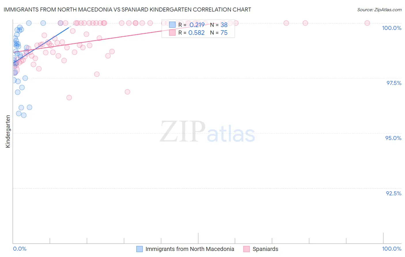 Immigrants from North Macedonia vs Spaniard Kindergarten