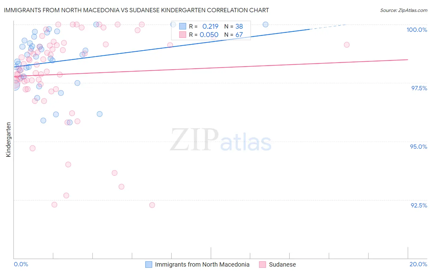 Immigrants from North Macedonia vs Sudanese Kindergarten