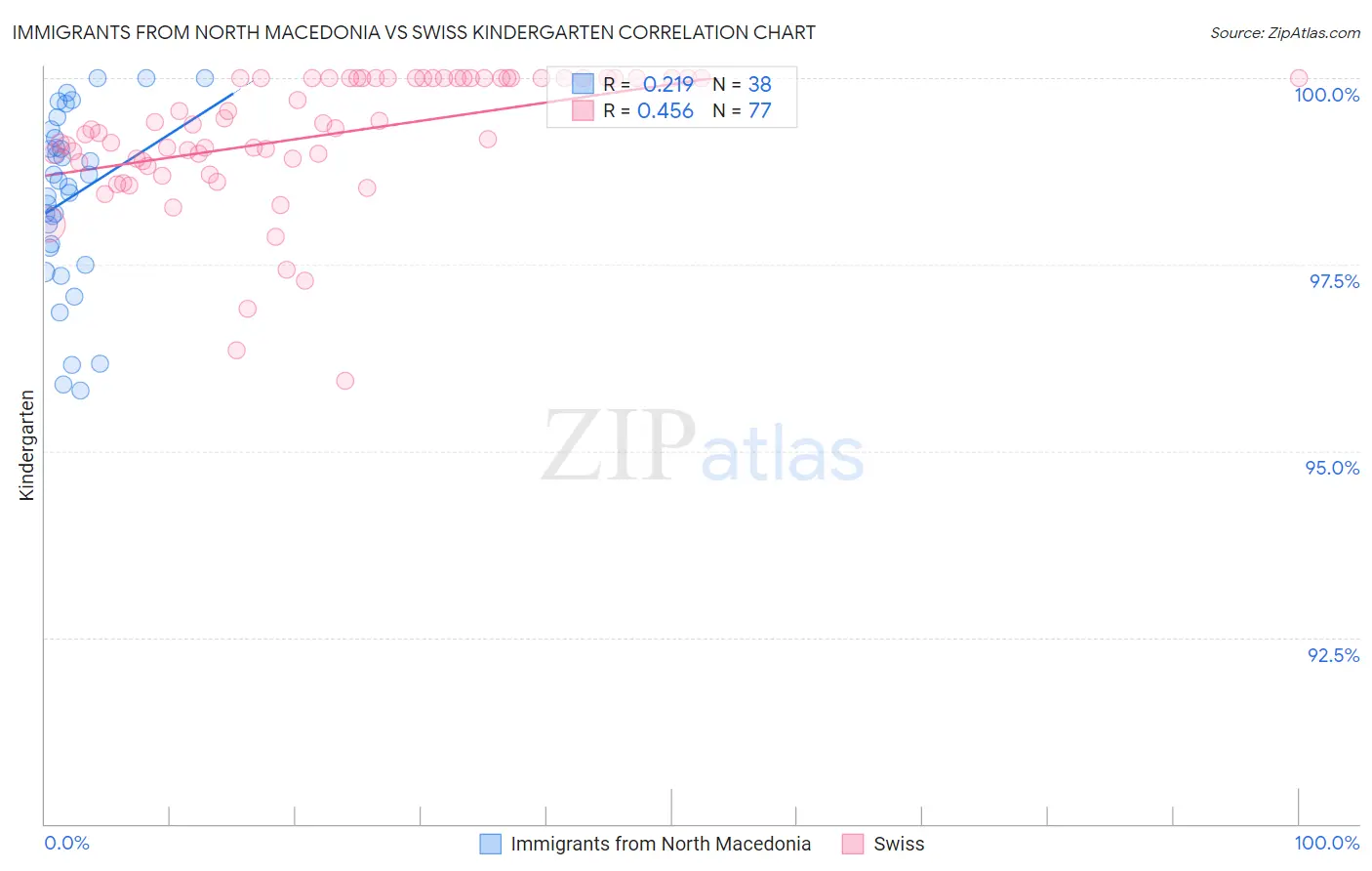 Immigrants from North Macedonia vs Swiss Kindergarten
