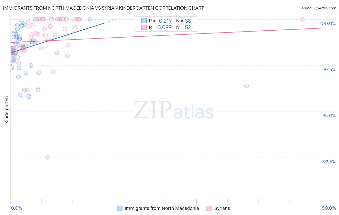 Immigrants from North Macedonia vs Syrian Kindergarten