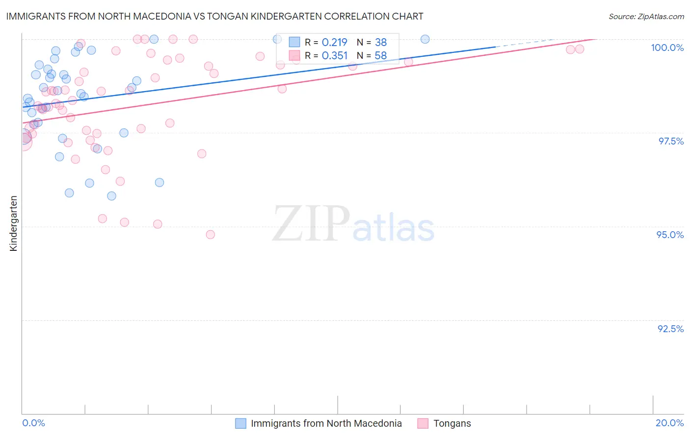 Immigrants from North Macedonia vs Tongan Kindergarten