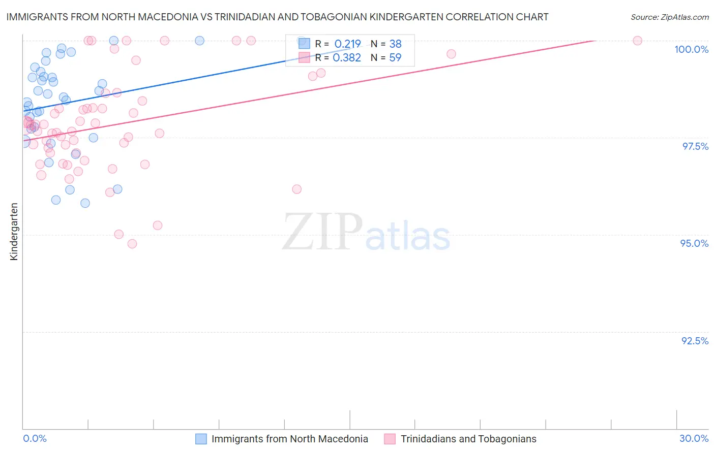 Immigrants from North Macedonia vs Trinidadian and Tobagonian Kindergarten