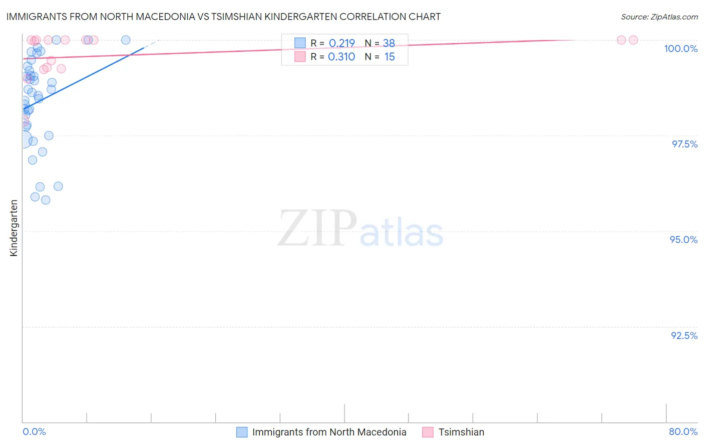 Immigrants from North Macedonia vs Tsimshian Kindergarten