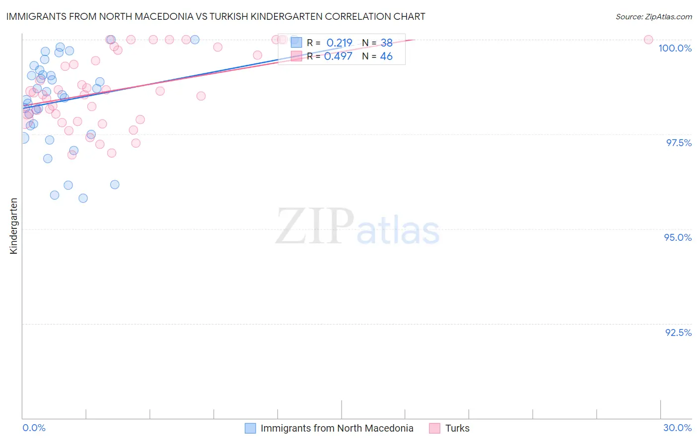 Immigrants from North Macedonia vs Turkish Kindergarten