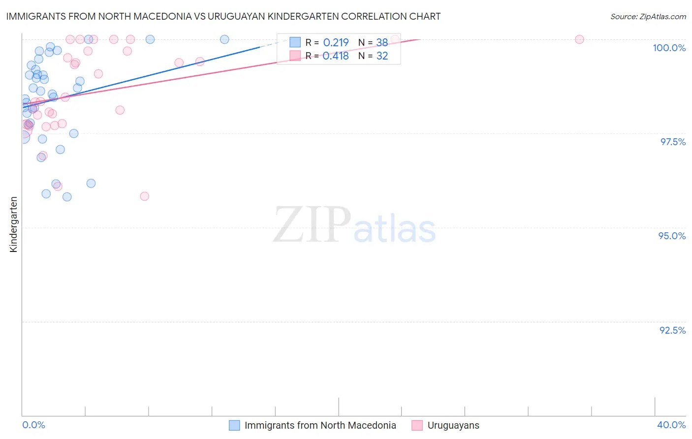 Immigrants from North Macedonia vs Uruguayan Kindergarten
