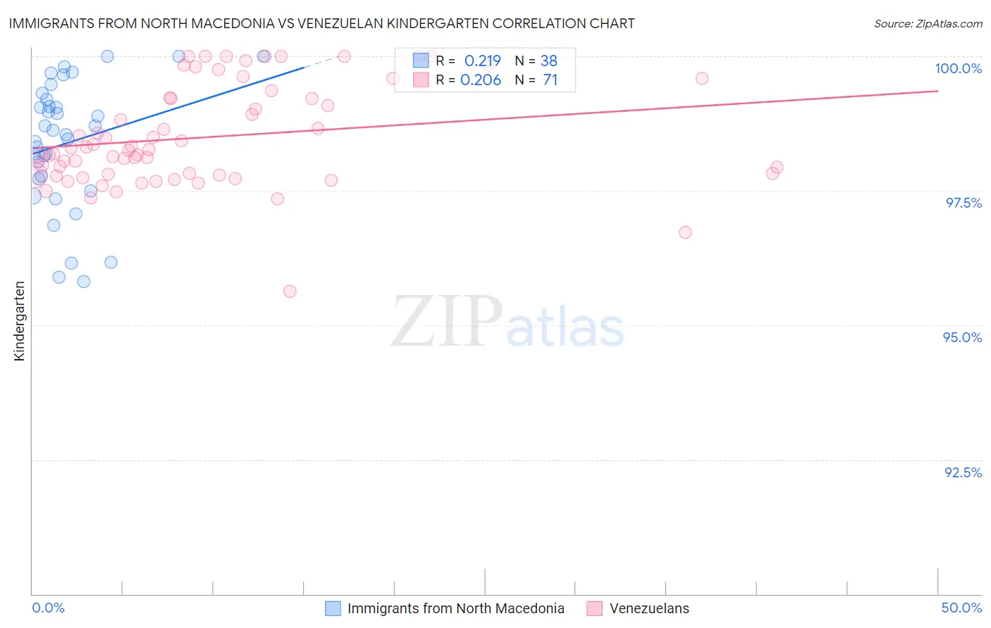 Immigrants from North Macedonia vs Venezuelan Kindergarten