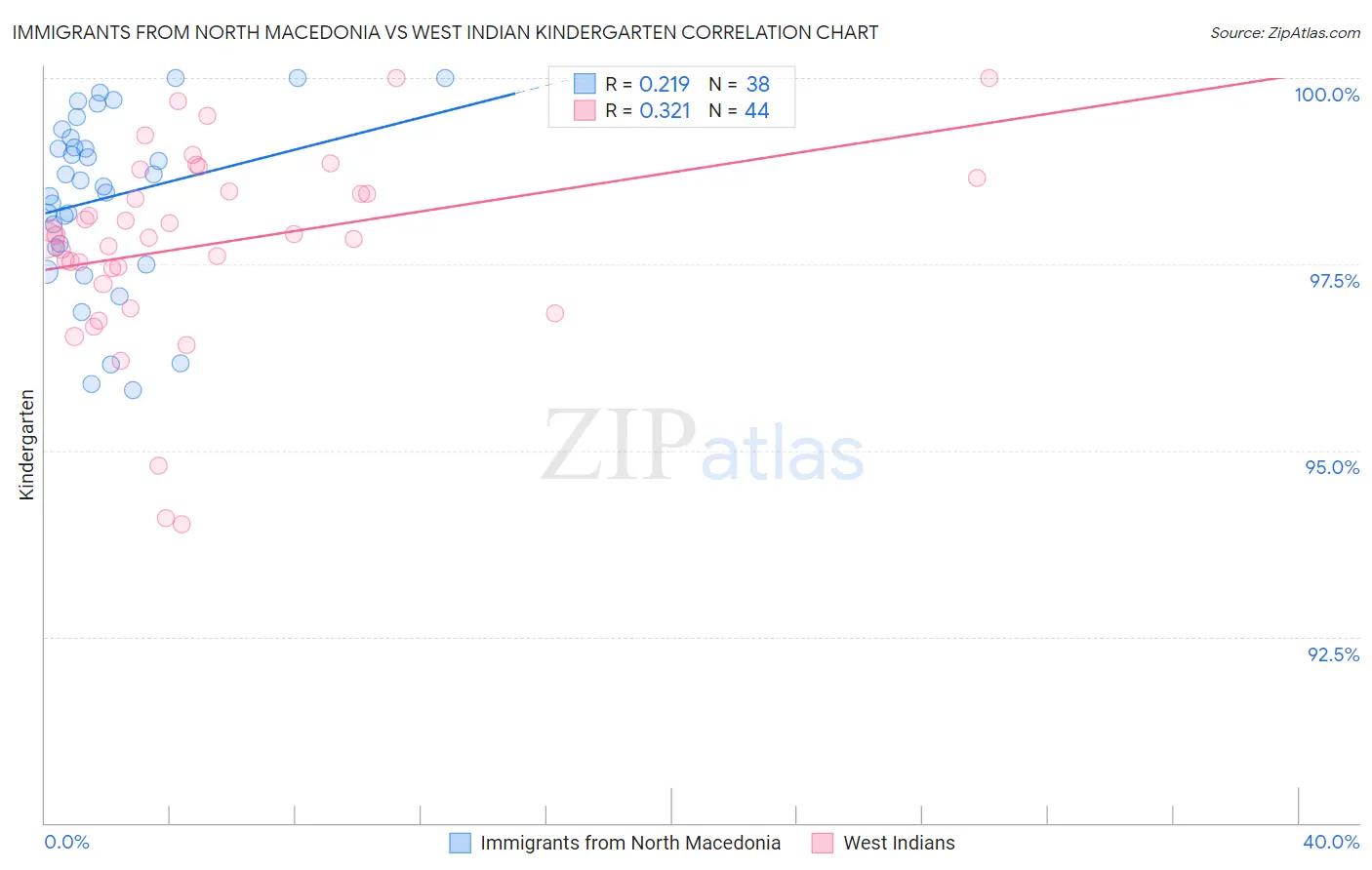 Immigrants from North Macedonia vs West Indian Kindergarten