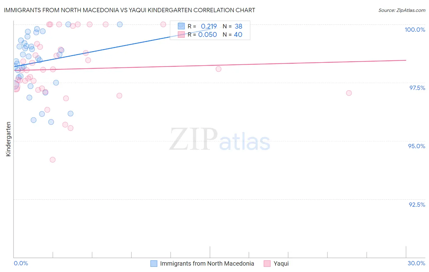 Immigrants from North Macedonia vs Yaqui Kindergarten