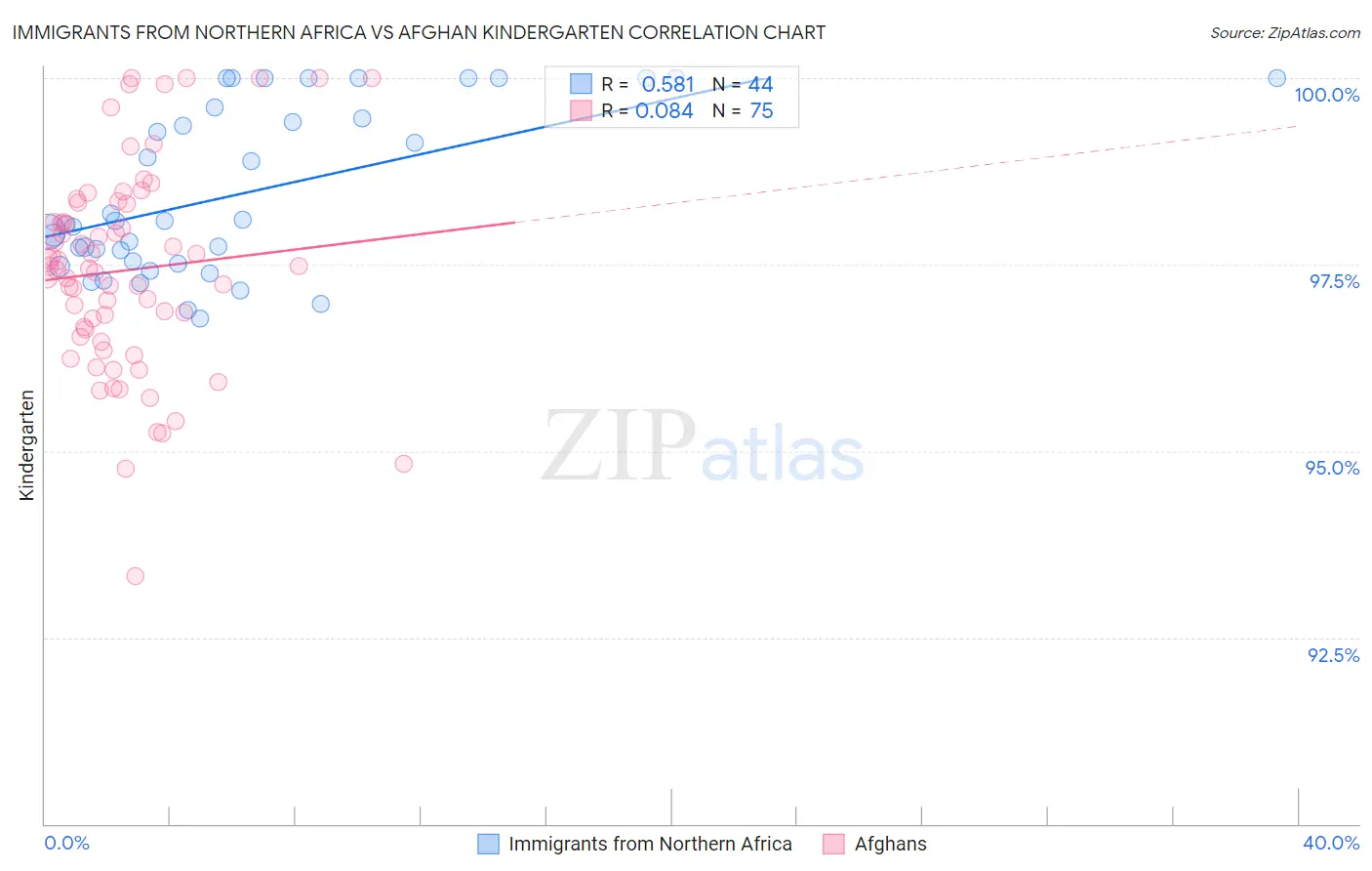 Immigrants from Northern Africa vs Afghan Kindergarten