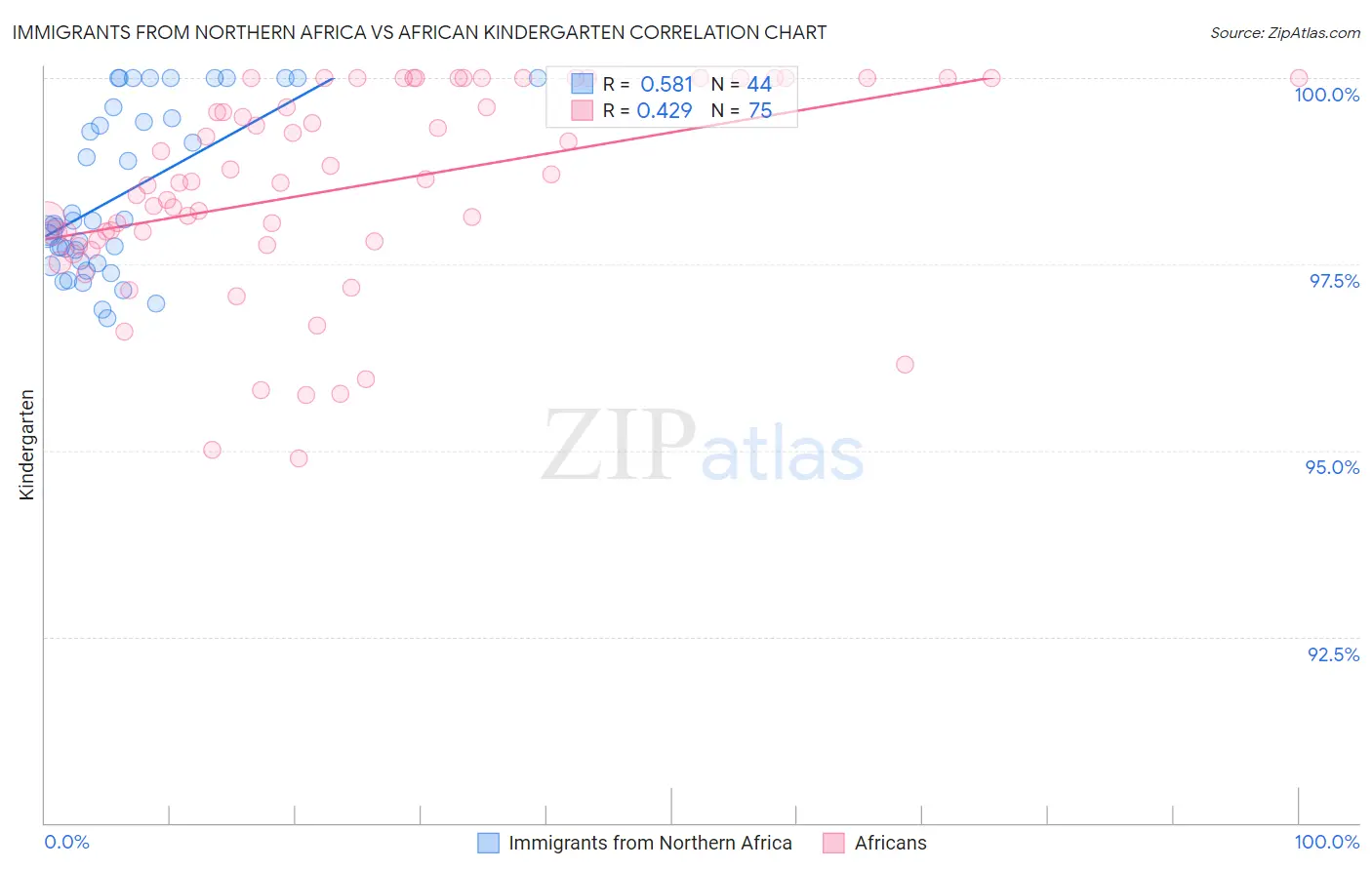 Immigrants from Northern Africa vs African Kindergarten