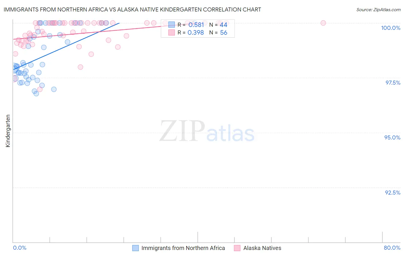 Immigrants from Northern Africa vs Alaska Native Kindergarten