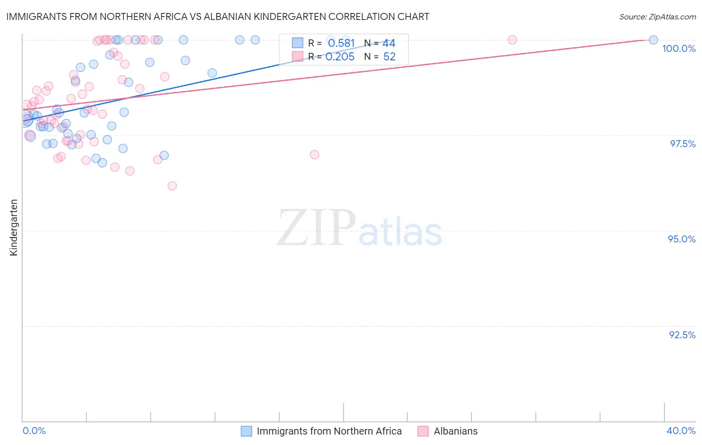 Immigrants from Northern Africa vs Albanian Kindergarten