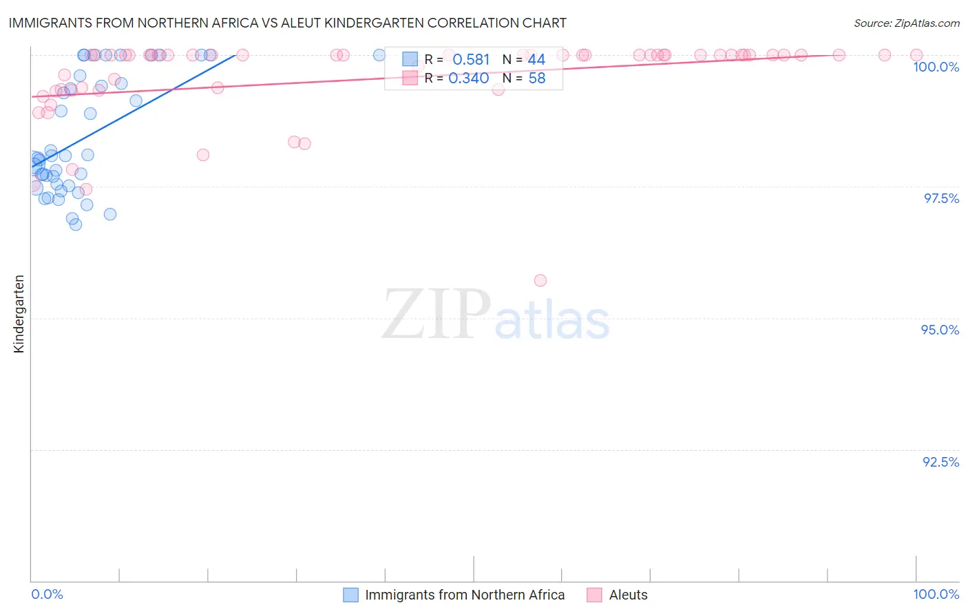Immigrants from Northern Africa vs Aleut Kindergarten
