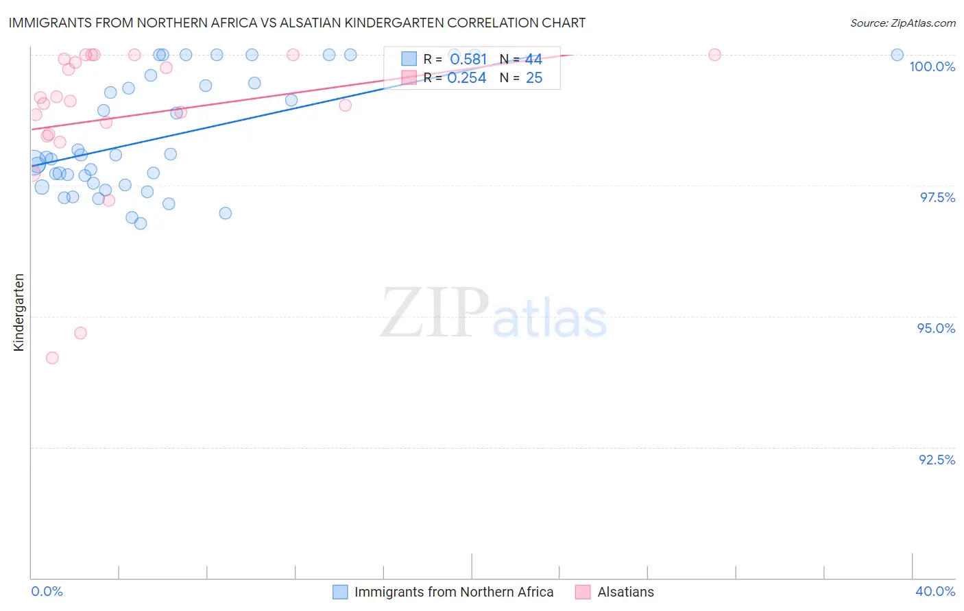 Immigrants from Northern Africa vs Alsatian Kindergarten
