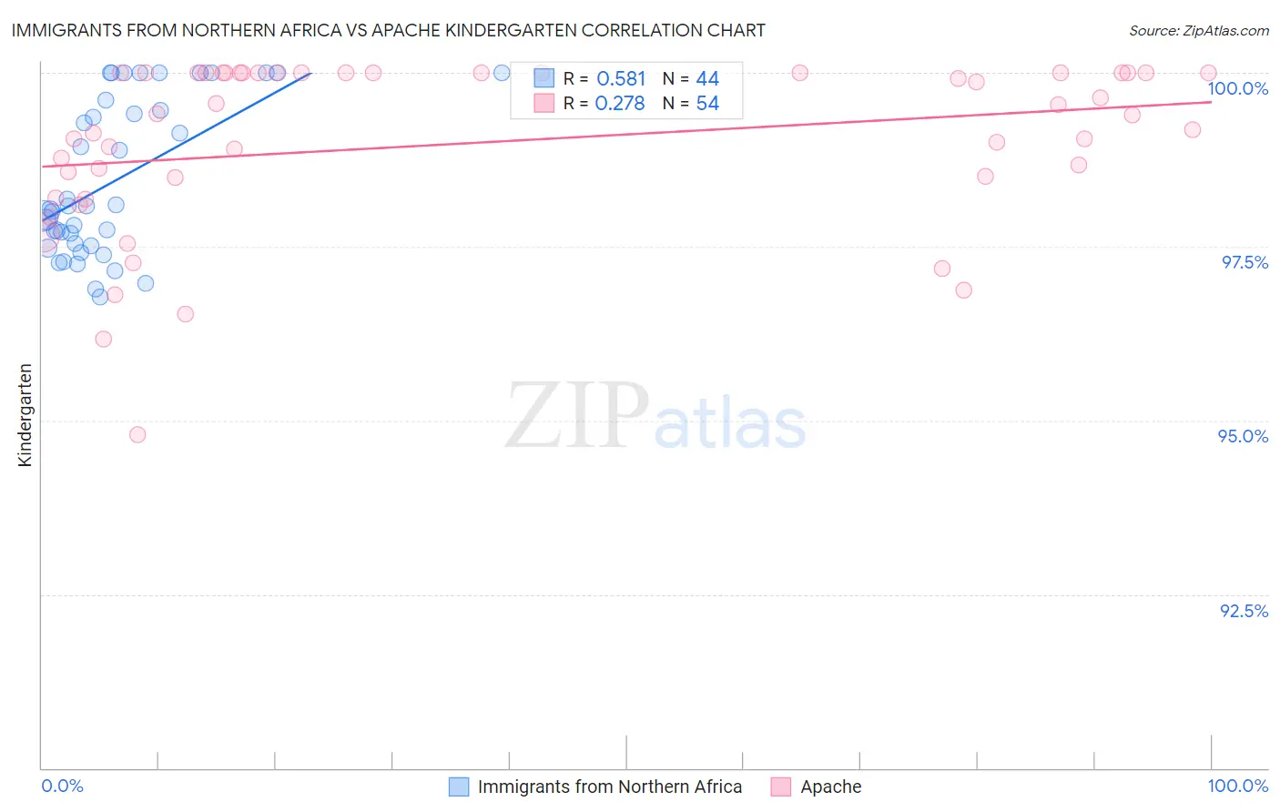 Immigrants from Northern Africa vs Apache Kindergarten