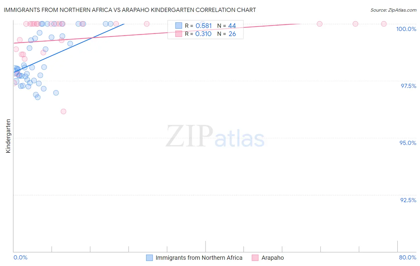 Immigrants from Northern Africa vs Arapaho Kindergarten