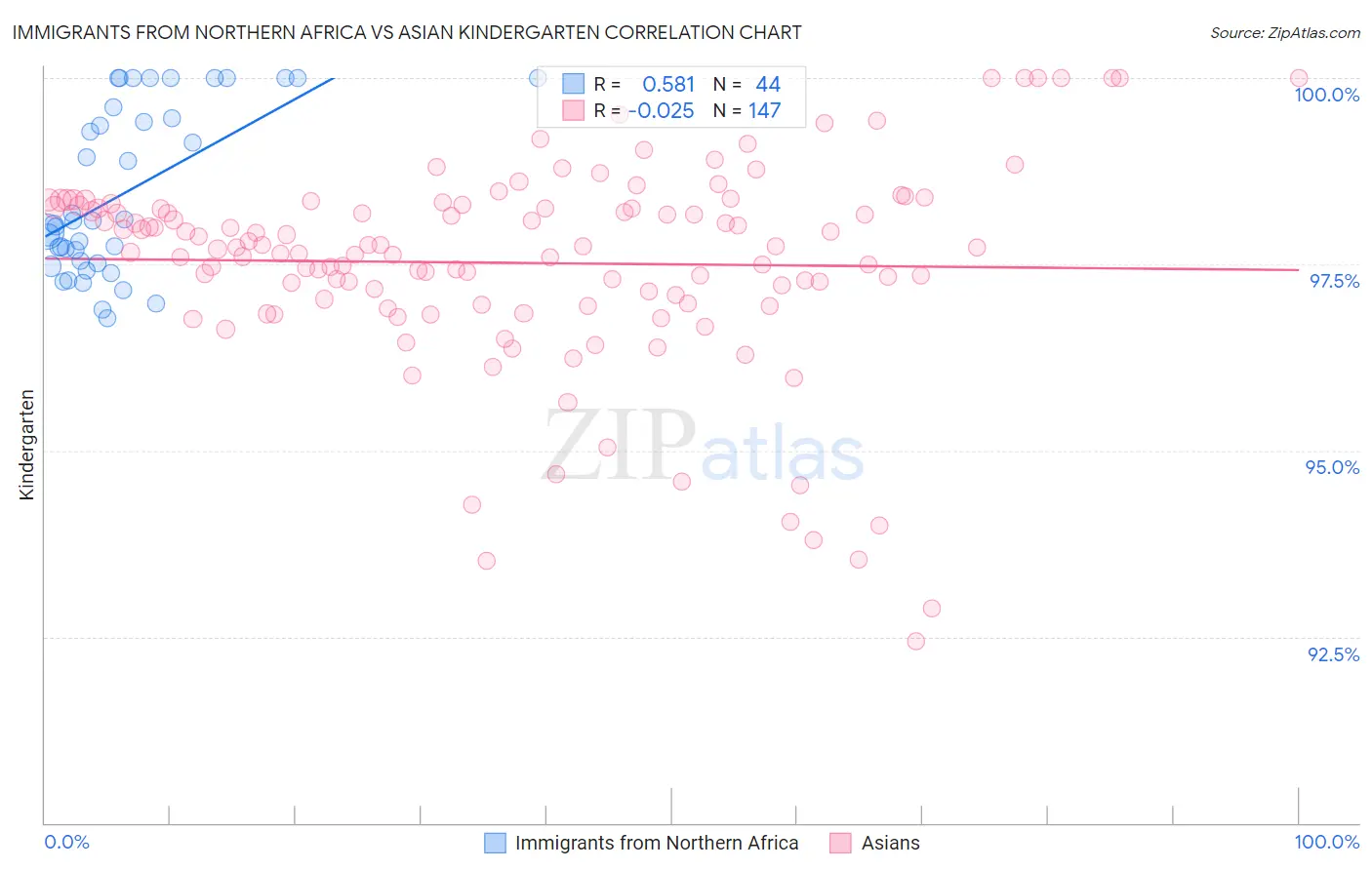 Immigrants from Northern Africa vs Asian Kindergarten