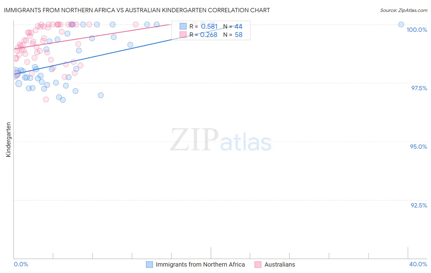 Immigrants from Northern Africa vs Australian Kindergarten