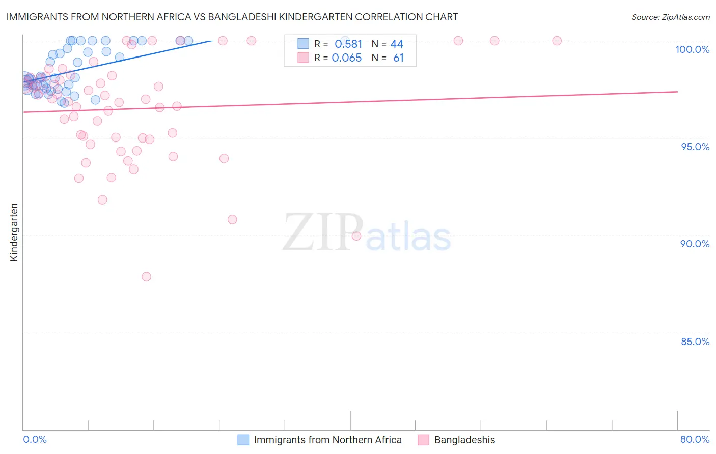 Immigrants from Northern Africa vs Bangladeshi Kindergarten