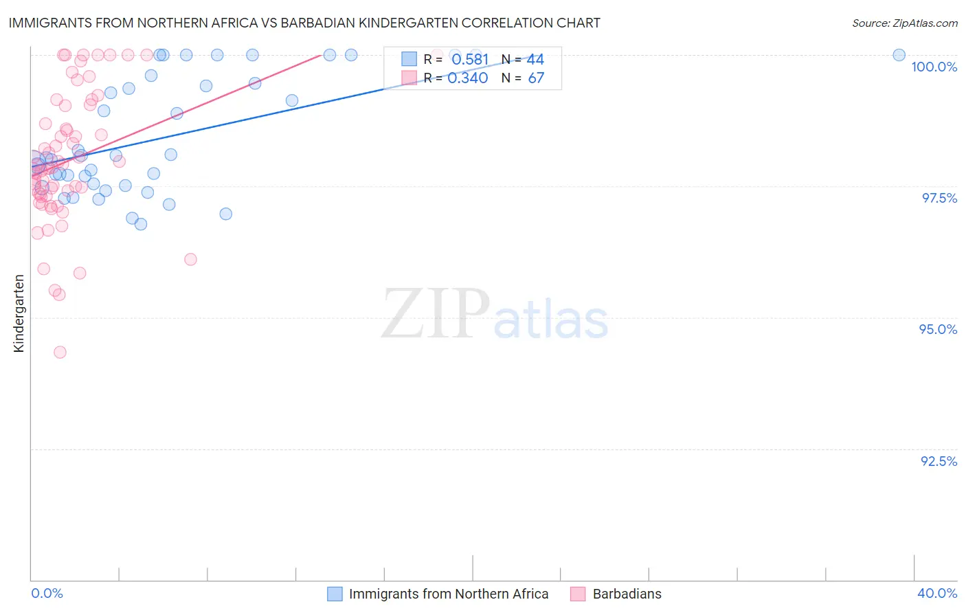 Immigrants from Northern Africa vs Barbadian Kindergarten