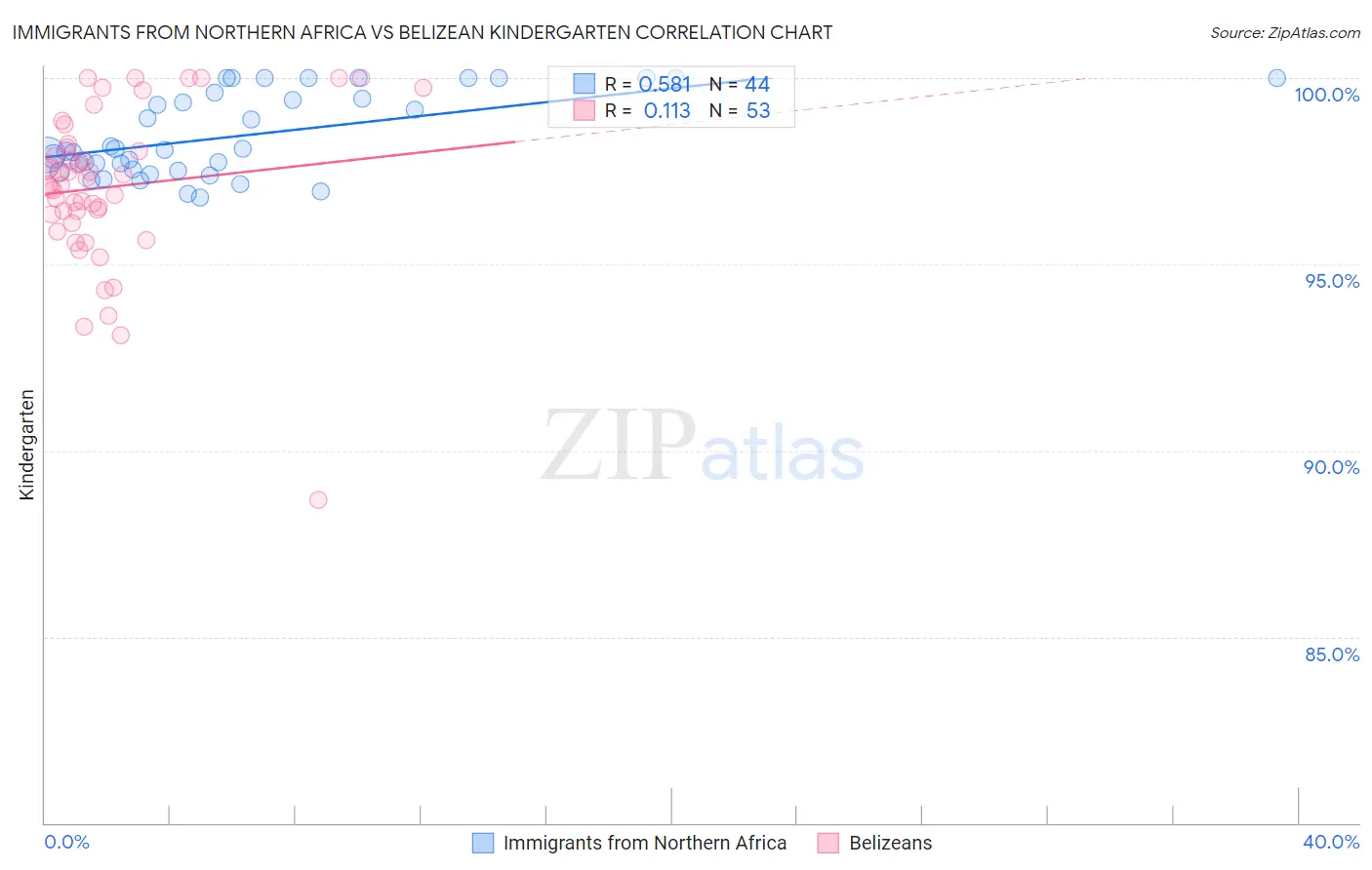 Immigrants from Northern Africa vs Belizean Kindergarten