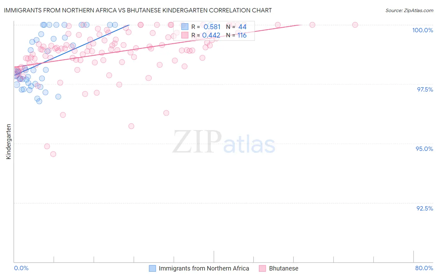 Immigrants from Northern Africa vs Bhutanese Kindergarten