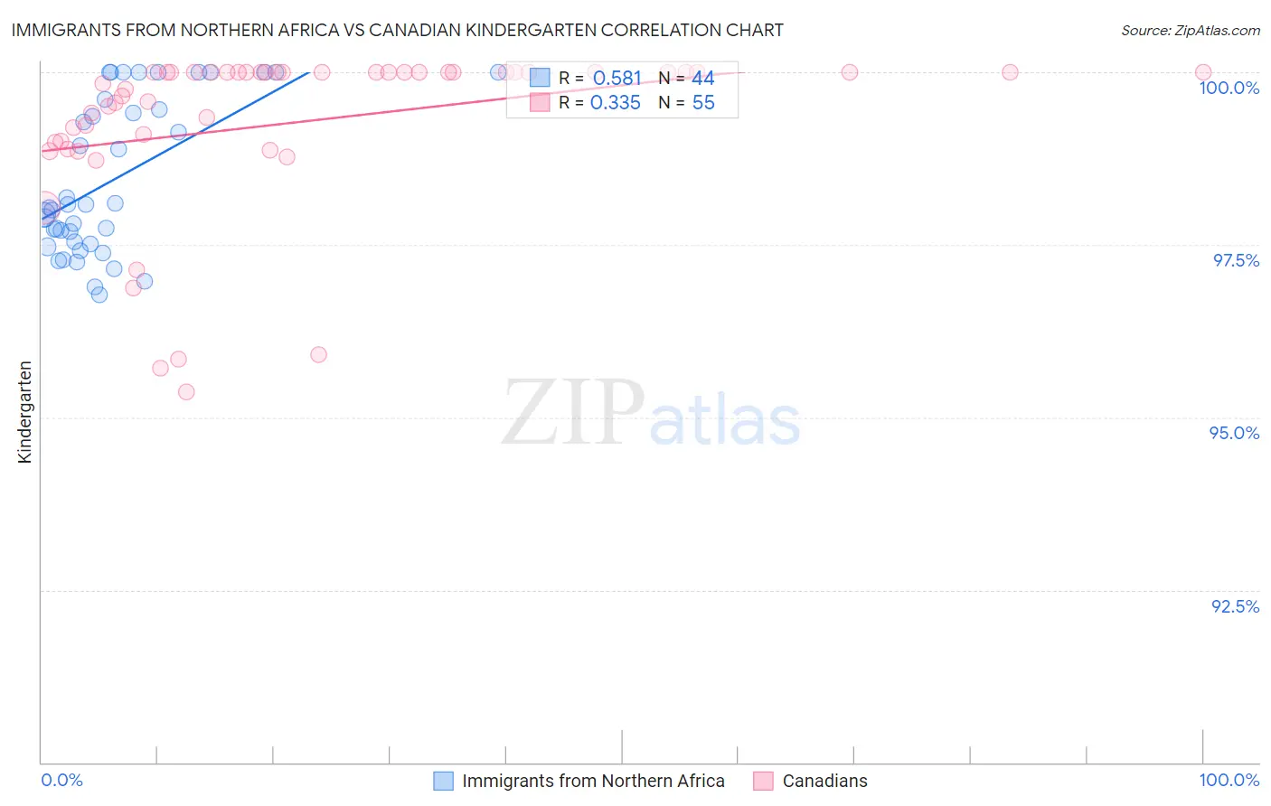 Immigrants from Northern Africa vs Canadian Kindergarten