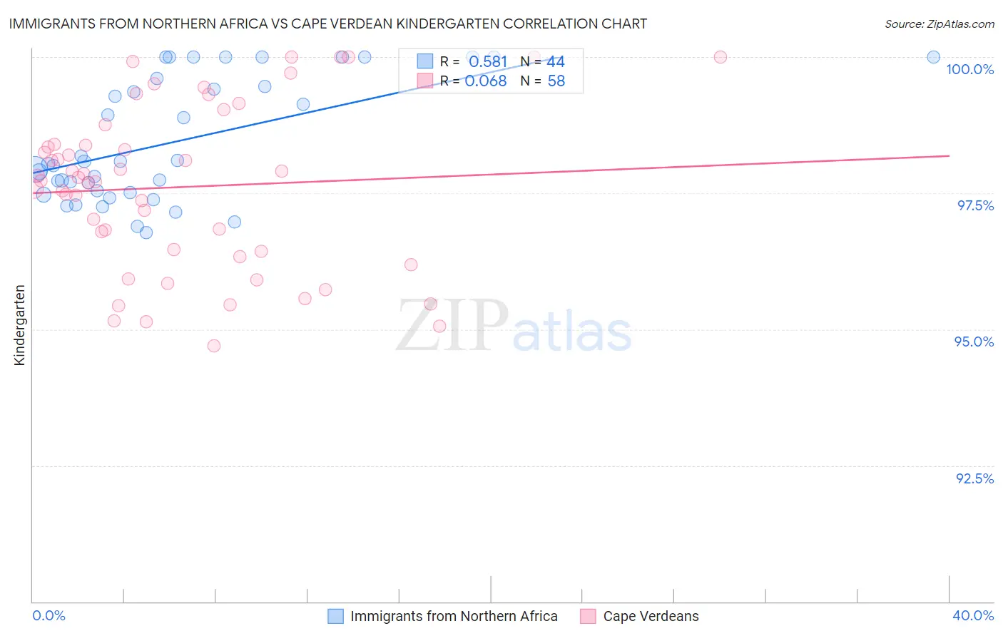 Immigrants from Northern Africa vs Cape Verdean Kindergarten