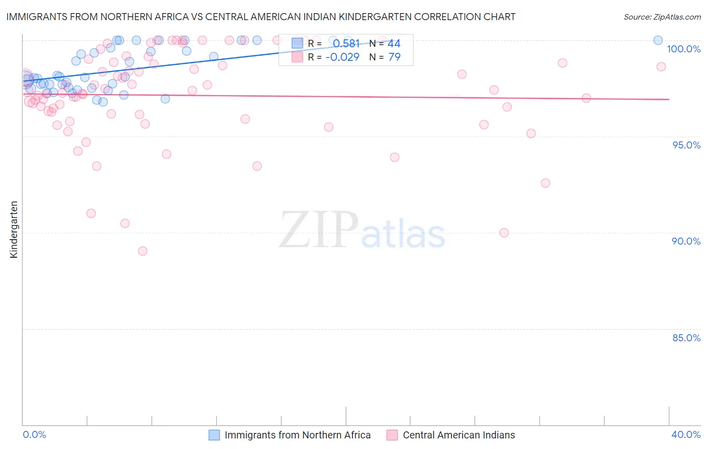 Immigrants from Northern Africa vs Central American Indian Kindergarten