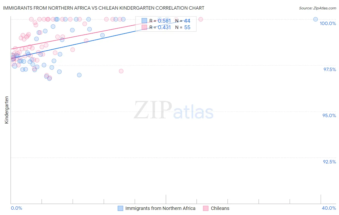 Immigrants from Northern Africa vs Chilean Kindergarten