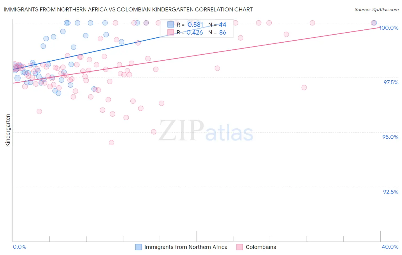 Immigrants from Northern Africa vs Colombian Kindergarten