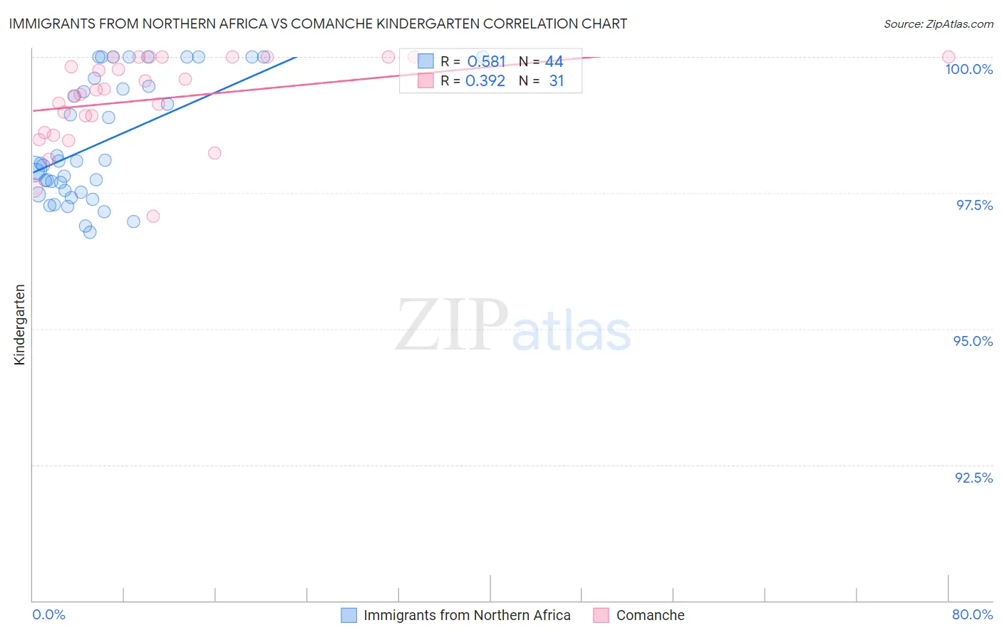 Immigrants from Northern Africa vs Comanche Kindergarten