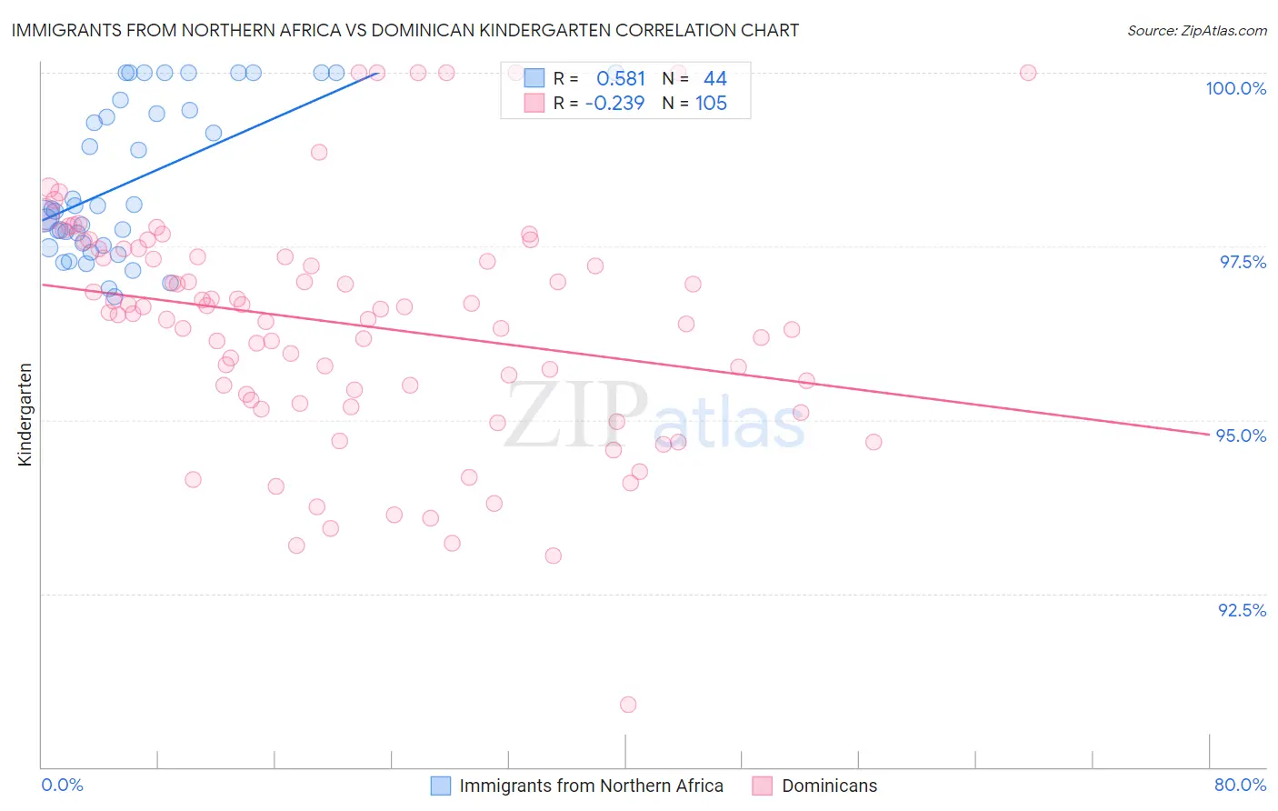 Immigrants from Northern Africa vs Dominican Kindergarten