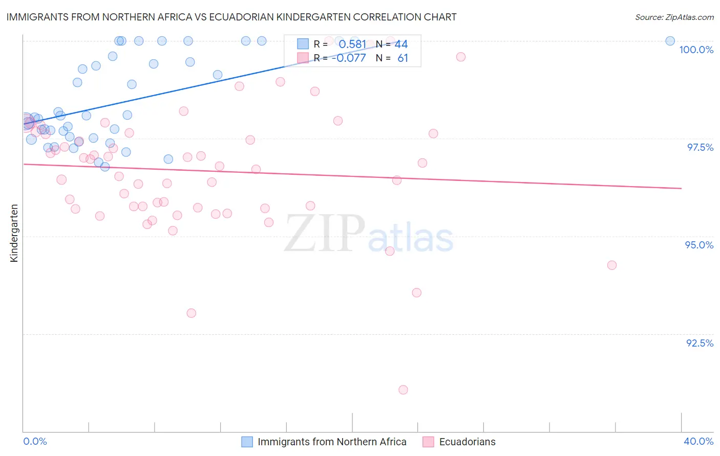 Immigrants from Northern Africa vs Ecuadorian Kindergarten