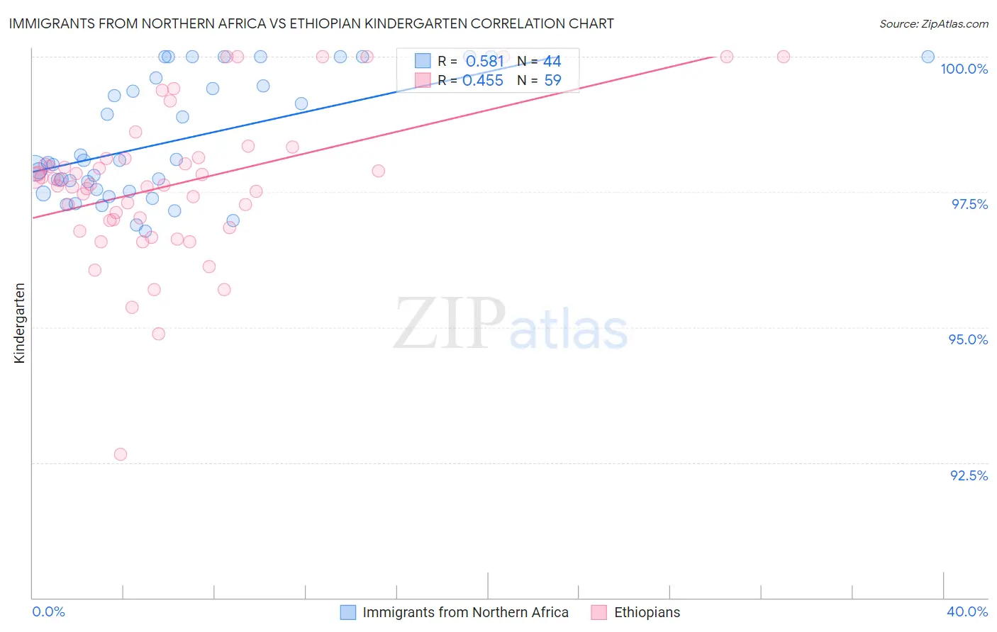 Immigrants from Northern Africa vs Ethiopian Kindergarten