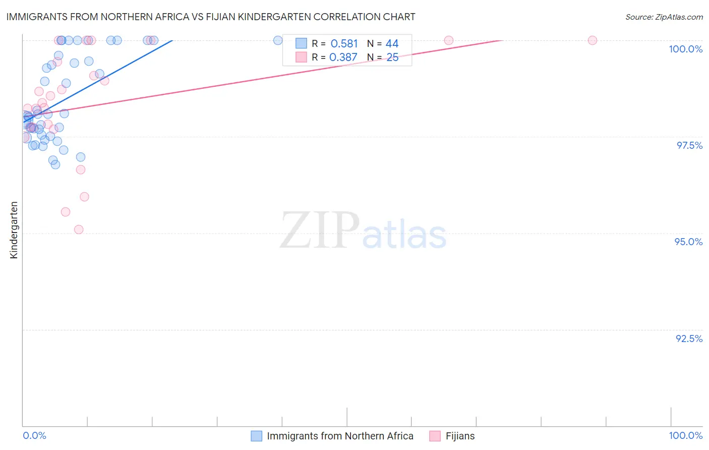 Immigrants from Northern Africa vs Fijian Kindergarten