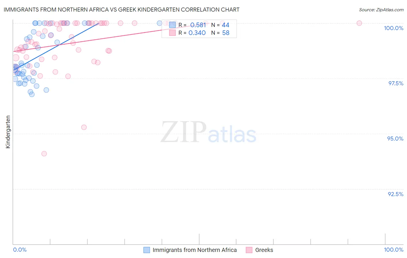 Immigrants from Northern Africa vs Greek Kindergarten