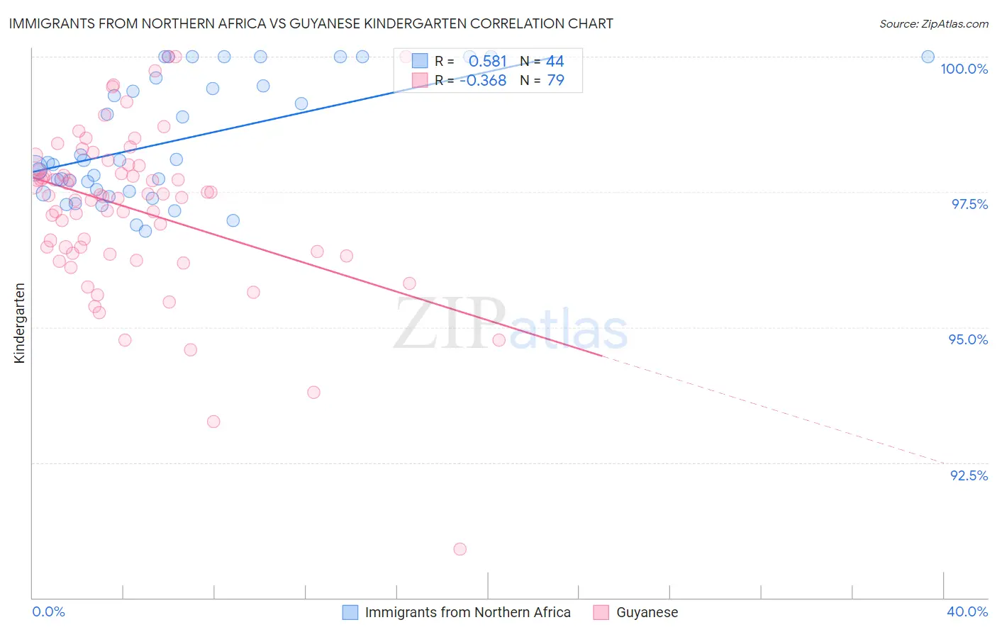 Immigrants from Northern Africa vs Guyanese Kindergarten