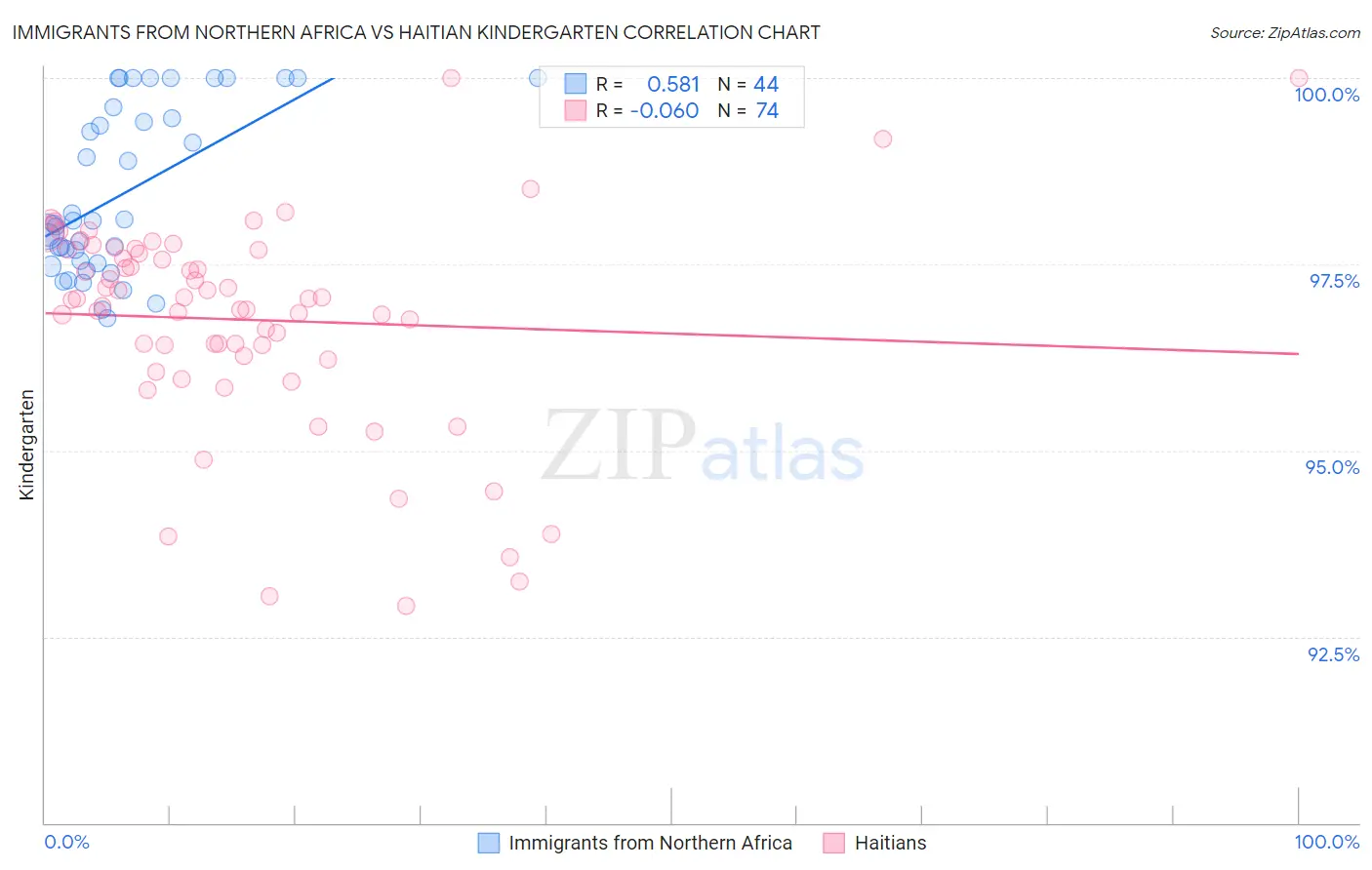 Immigrants from Northern Africa vs Haitian Kindergarten