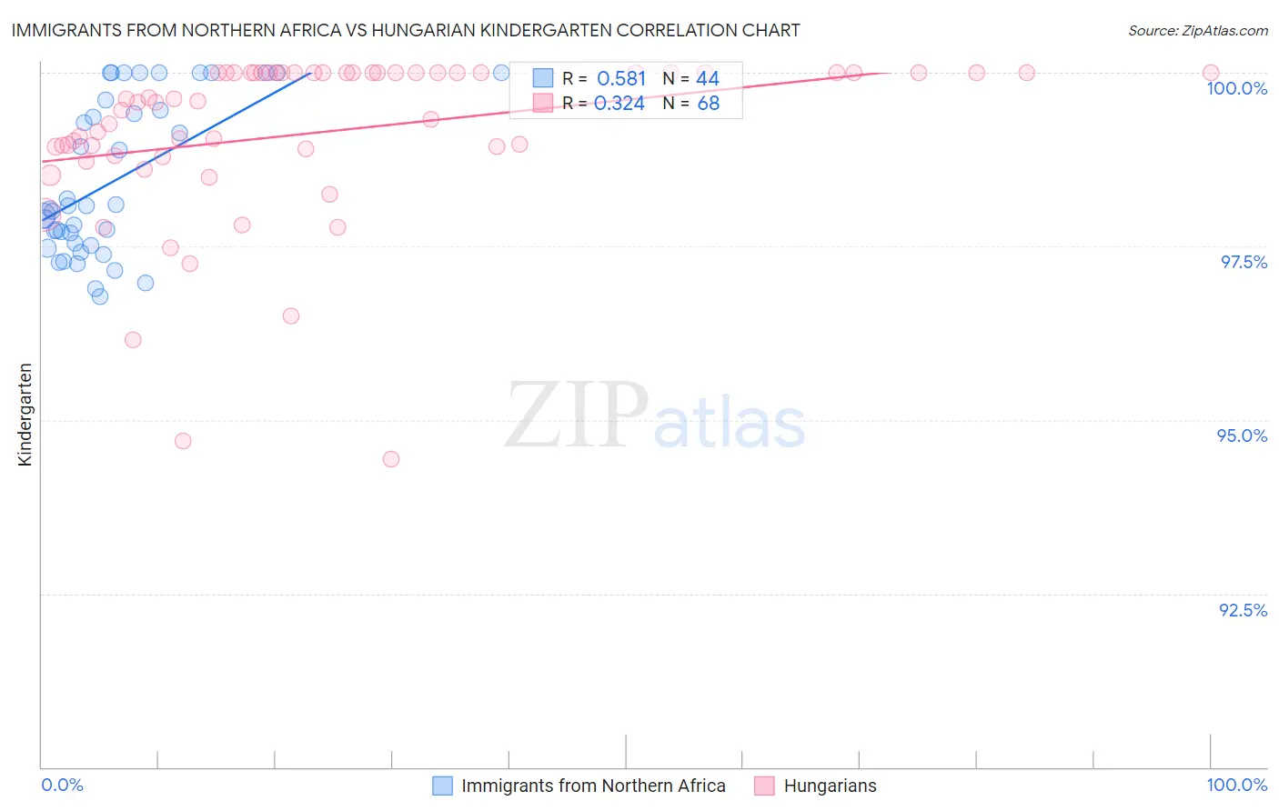 Immigrants from Northern Africa vs Hungarian Kindergarten