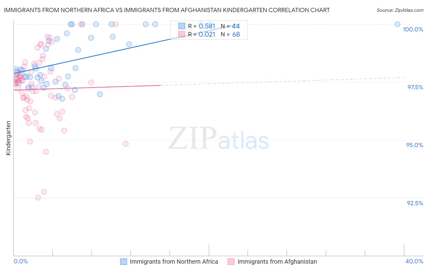Immigrants from Northern Africa vs Immigrants from Afghanistan Kindergarten