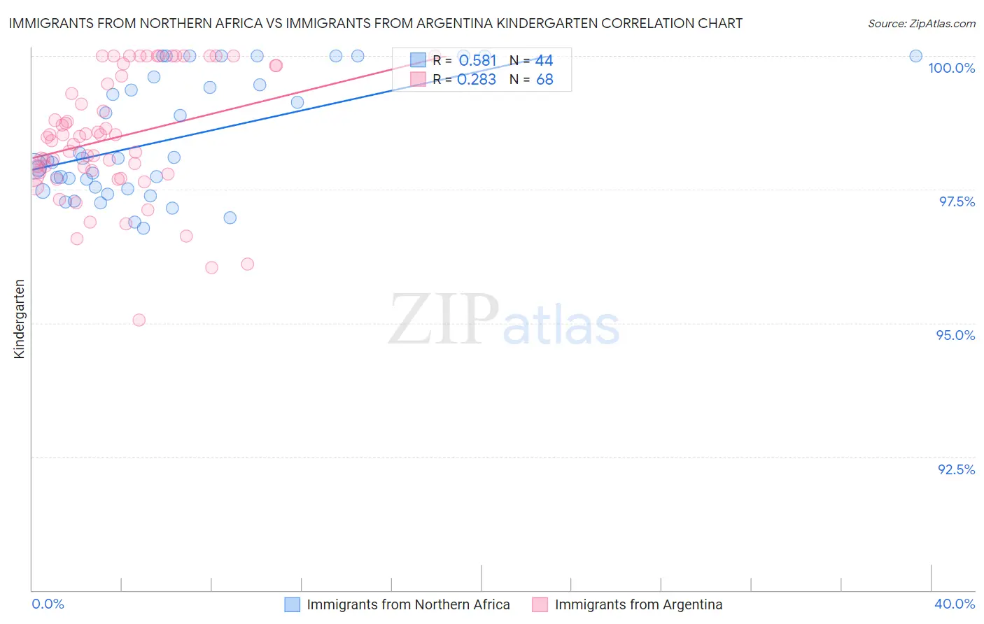 Immigrants from Northern Africa vs Immigrants from Argentina Kindergarten