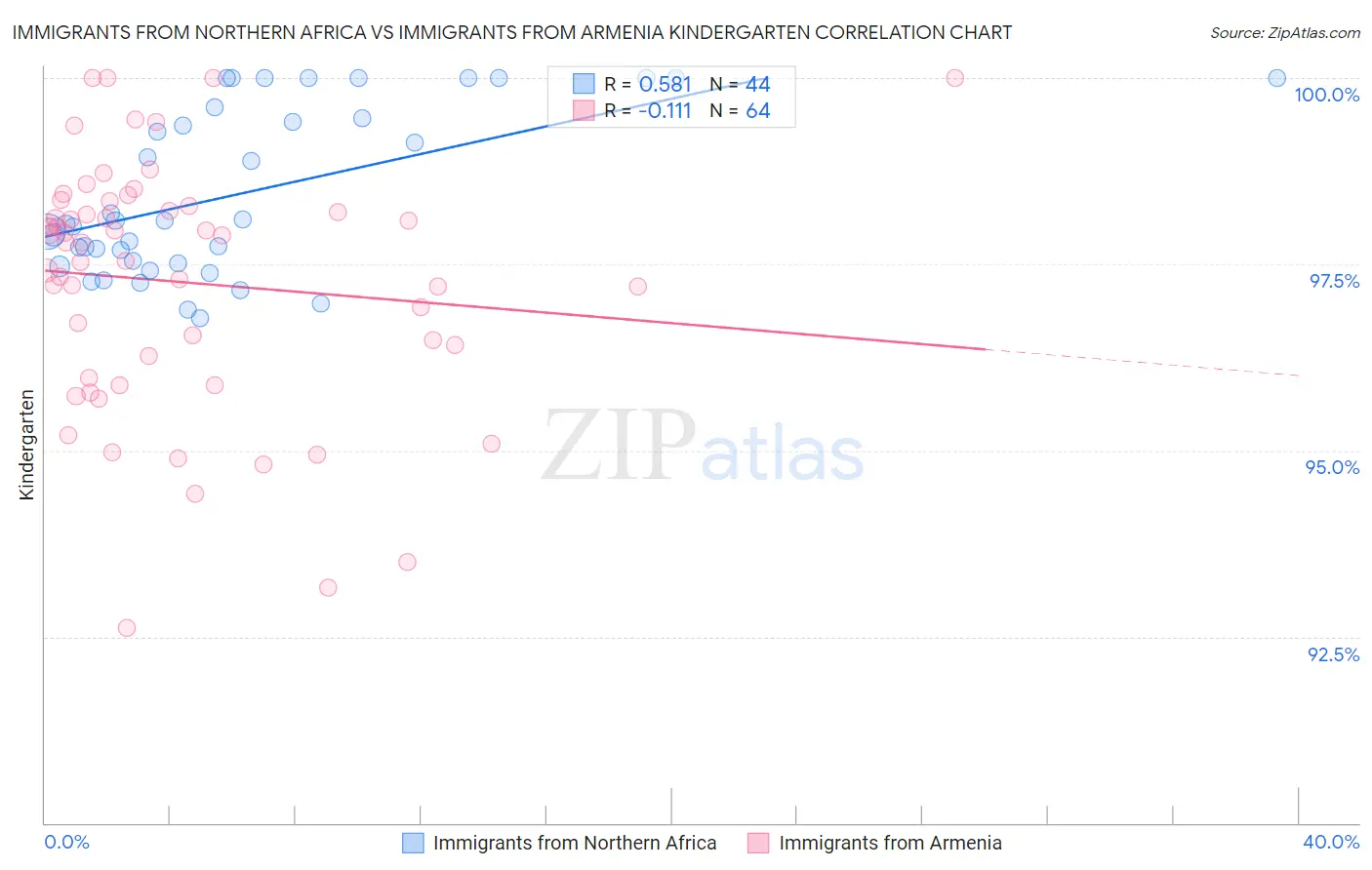 Immigrants from Northern Africa vs Immigrants from Armenia Kindergarten