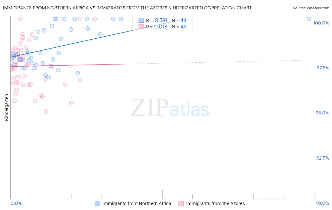 Immigrants from Northern Africa vs Immigrants from the Azores Kindergarten