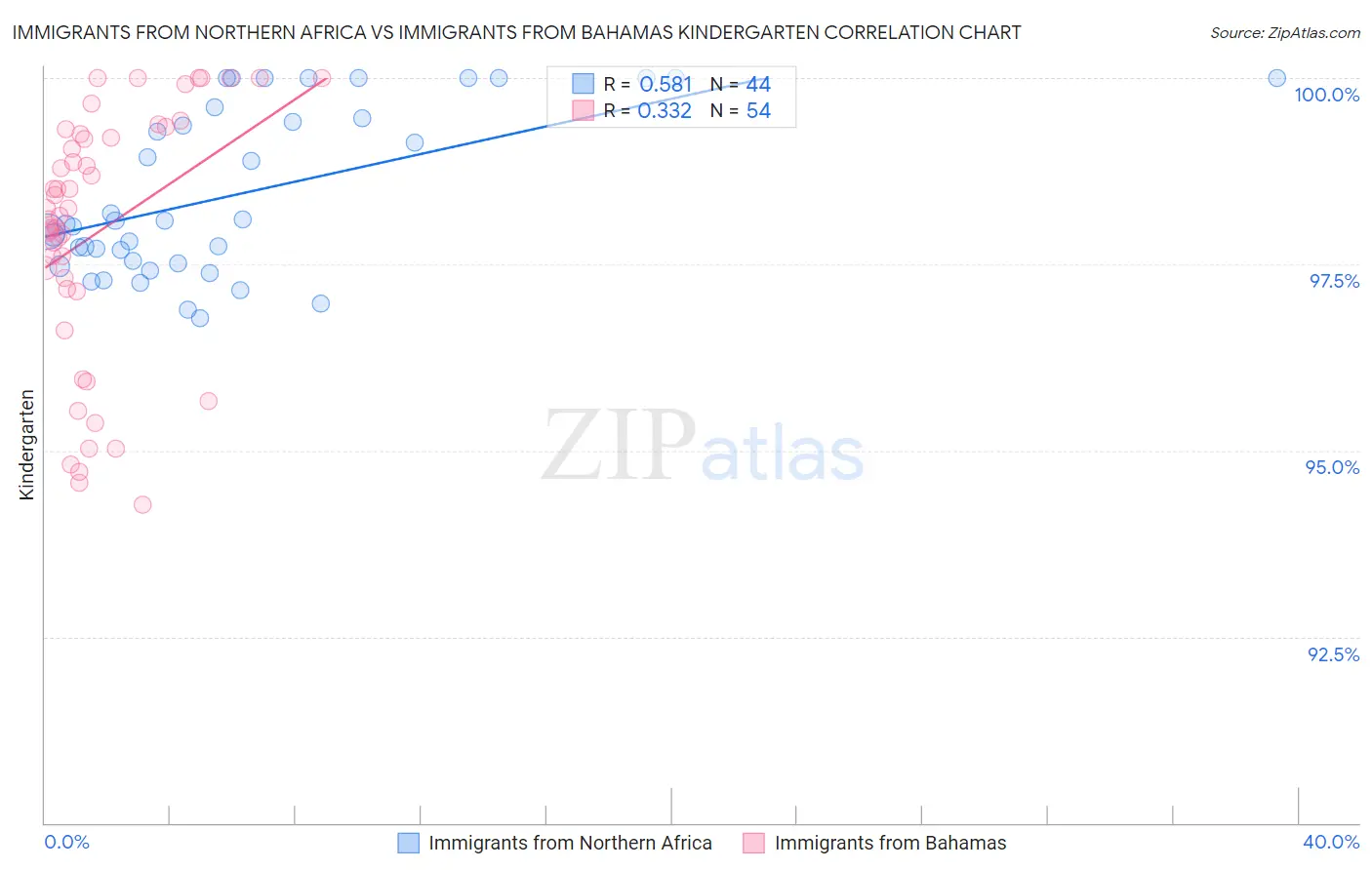 Immigrants from Northern Africa vs Immigrants from Bahamas Kindergarten
